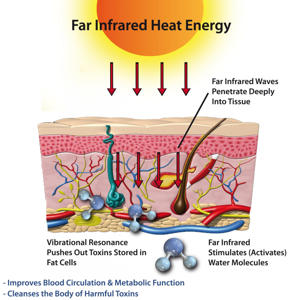 Sweat It Out & Improve Health Under Our Far-Infrared Panels